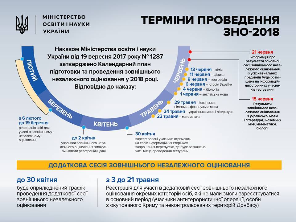 Когда результаты зно 2018 по укр Когда результаты зно 2018 по укр